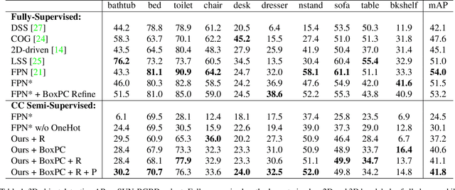 Figure 2 for Transferable Semi-supervised 3D Object Detection from RGB-D Data