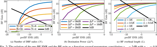 Figure 2 for Distributed Transmit Beamforming: Analyzing the Maximum Communication Range