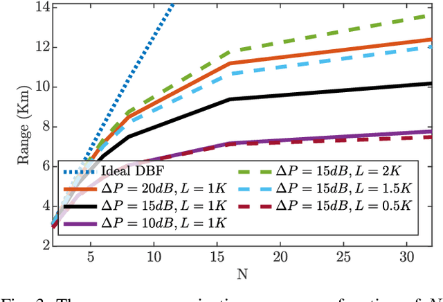 Figure 3 for Distributed Transmit Beamforming: Analyzing the Maximum Communication Range