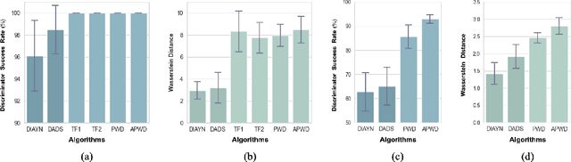 Figure 3 for Wasserstein Unsupervised Reinforcement Learning