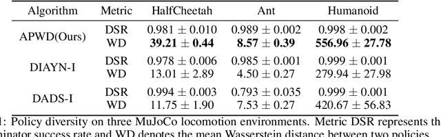 Figure 2 for Wasserstein Unsupervised Reinforcement Learning