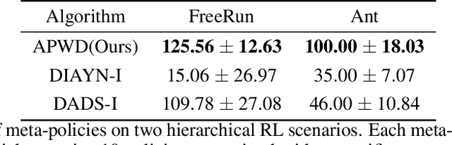 Figure 4 for Wasserstein Unsupervised Reinforcement Learning