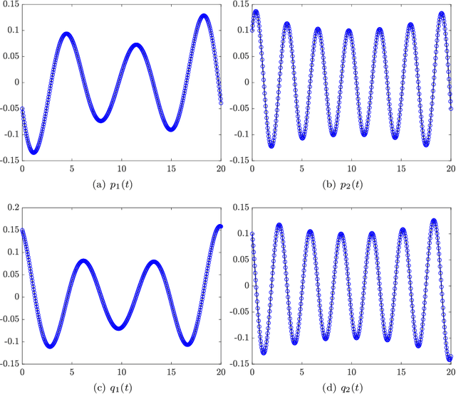 Figure 3 for Structure-preserving Method for Reconstructing Unknown Hamiltonian Systems from Trajectory Data