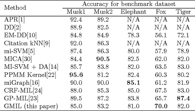 Figure 2 for Greedy Multiple Instance Learning via Codebook Learning and Nearest Neighbor Voting