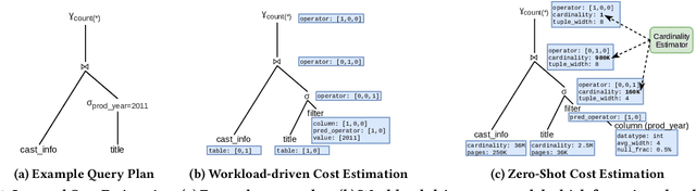 Figure 4 for One Model to Rule them All: Towards Zero-Shot Learning for Databases