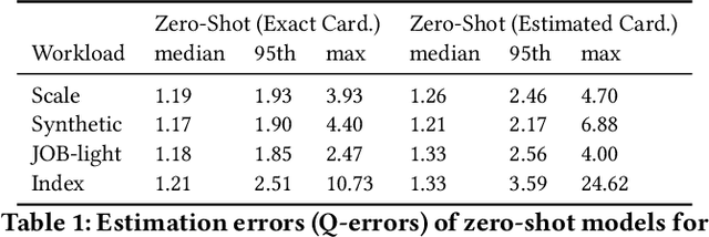 Figure 2 for One Model to Rule them All: Towards Zero-Shot Learning for Databases