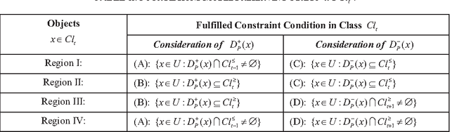 Figure 4 for Class-based Rough Approximation with Dominance Principle