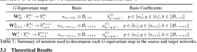 Figure 2 for A General Framework For Proving The Equivariant Strong Lottery Ticket Hypothesis