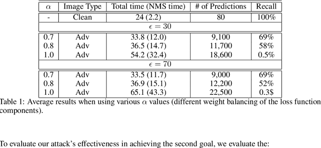 Figure 2 for Denial-of-Service Attack on Object Detection Model Using Universal Adversarial Perturbation