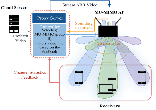 Figure 3 for MU-MIMO Grouping For Real-time Applications