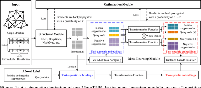 Figure 1 for Node Classification on Graphs with Few-Shot Novel Labels via Meta Transformed Network Embedding