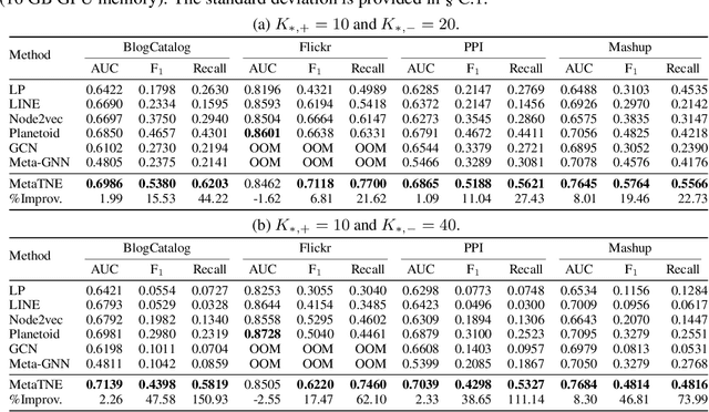 Figure 3 for Node Classification on Graphs with Few-Shot Novel Labels via Meta Transformed Network Embedding