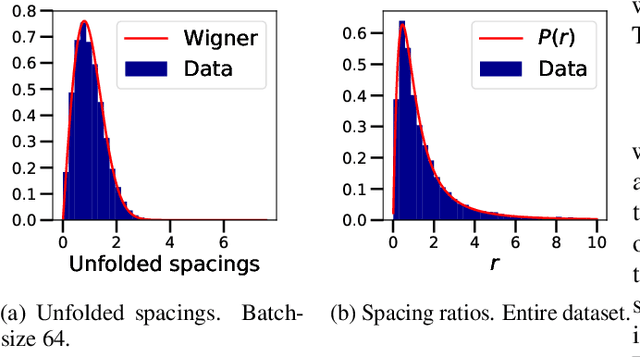 Figure 3 for Applicability of Random Matrix Theory in Deep Learning