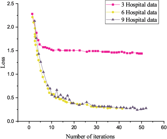 Figure 3 for Blockchain-Federated-Learning and Deep Learning Models for COVID-19 detection using CT Imaging