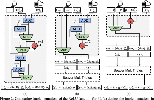 Figure 3 for Circa: Stochastic ReLUs for Private Deep Learning