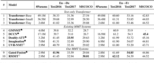 Figure 1 for Good for Misconceived Reasons: An Empirical Revisiting on the Need for Visual Context in Multimodal Machine Translation