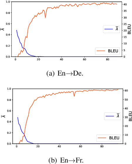 Figure 2 for Good for Misconceived Reasons: An Empirical Revisiting on the Need for Visual Context in Multimodal Machine Translation