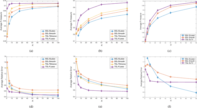 Figure 3 for Time-Varying Graph Learning with Constraints on Graph Temporal Variation