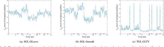 Figure 4 for Time-Varying Graph Learning with Constraints on Graph Temporal Variation