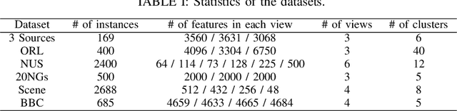 Figure 2 for Double Self-weighted Multi-view Clustering via Adaptive View Fusion