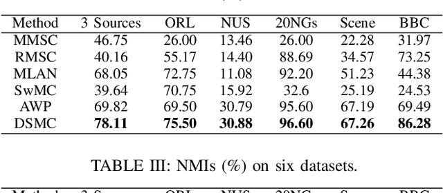 Figure 3 for Double Self-weighted Multi-view Clustering via Adaptive View Fusion