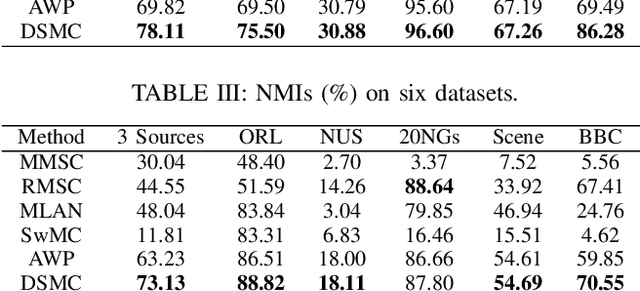 Figure 4 for Double Self-weighted Multi-view Clustering via Adaptive View Fusion