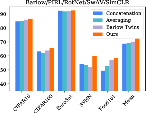 Figure 4 for Learning Rich Nearest Neighbor Representations from Self-supervised Ensembles