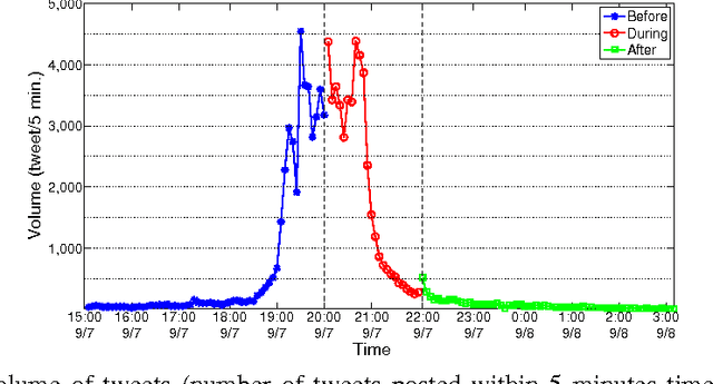 Figure 4 for ET-LDA: Joint Topic Modeling For Aligning, Analyzing and Sensemaking of Public Events and Their Twitter Feeds
