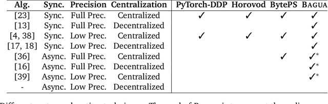 Figure 1 for BAGUA: Scaling up Distributed Learning with System Relaxations