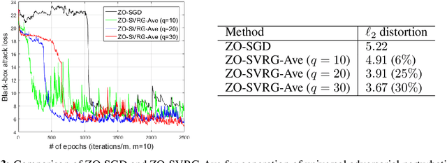 Figure 3 for Zeroth-Order Stochastic Variance Reduction for Nonconvex Optimization
