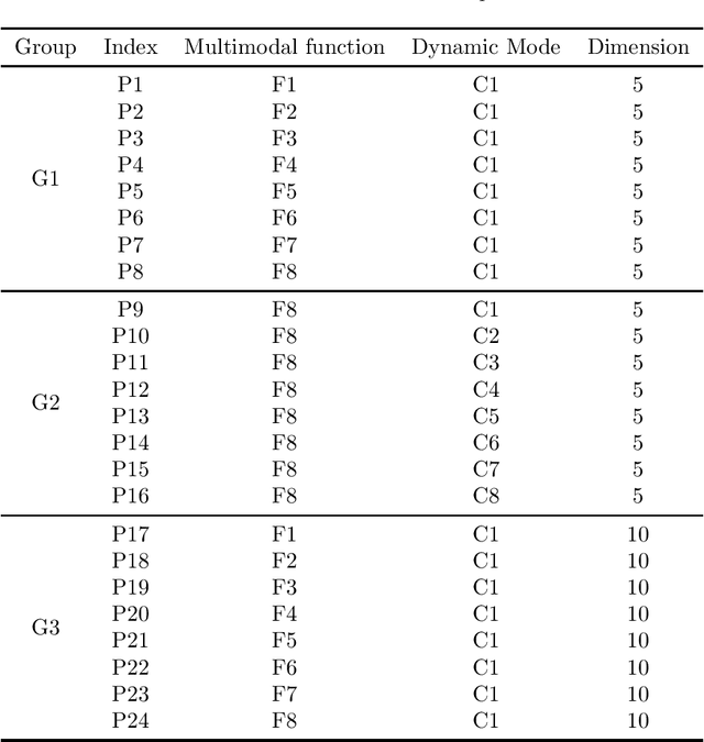 Figure 2 for Benchmark Functions for CEC 2022 Competition on Seeking Multiple Optima in Dynamic Environments