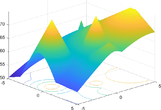 Figure 1 for Benchmark Functions for CEC 2022 Competition on Seeking Multiple Optima in Dynamic Environments