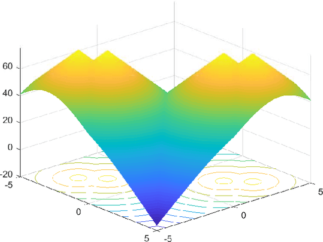 Figure 3 for Benchmark Functions for CEC 2022 Competition on Seeking Multiple Optima in Dynamic Environments