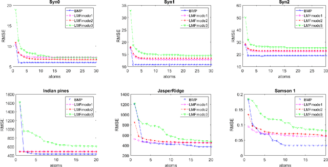 Figure 2 for Learning Tensor Latent Features