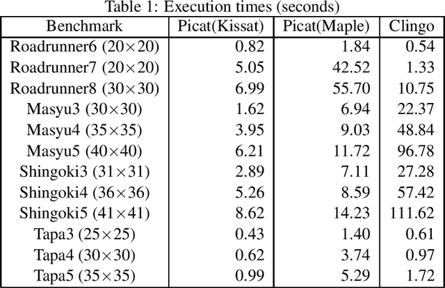Figure 2 for Modeling and Solving Graph Synthesis Problems Using SAT-Encoded Reachability Constraints in Picat