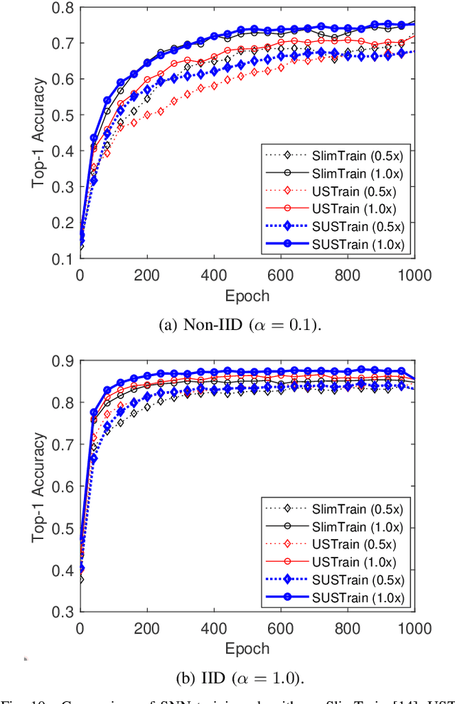 Figure 3 for SlimFL: Federated Learning with Superposition Coding over Slimmable Neural Networks