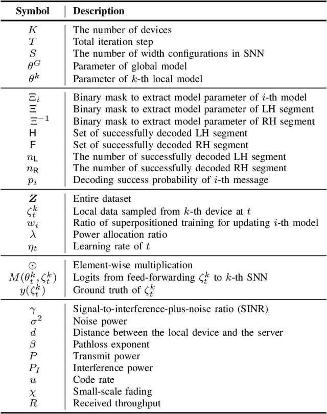 Figure 1 for SlimFL: Federated Learning with Superposition Coding over Slimmable Neural Networks