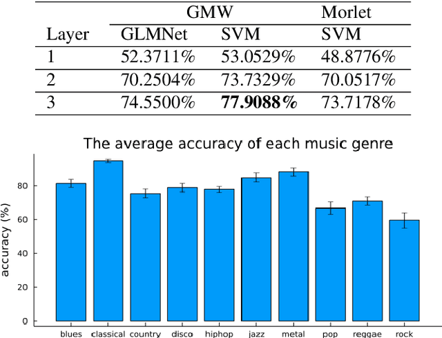 Figure 2 for The Scattering Transform Network with Generalized Morse Wavelets and Its Application to Music Genre Classification