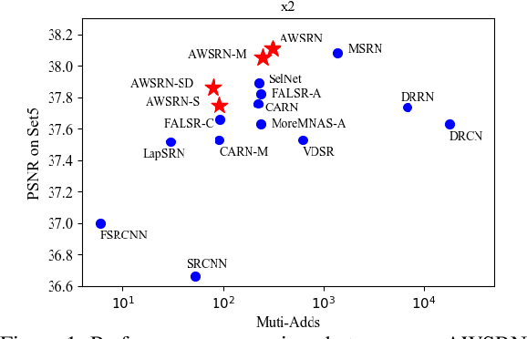 Figure 1 for Lightweight Image Super-Resolution with Adaptive Weighted Learning Network