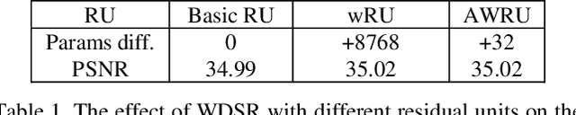 Figure 2 for Lightweight Image Super-Resolution with Adaptive Weighted Learning Network