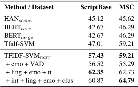 Figure 3 for Screenplay Quality Assessment: Can We Predict Who Gets Nominated?