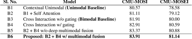 Figure 2 for Gated Mechanism for Attention Based Multimodal Sentiment Analysis