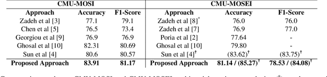 Figure 3 for Gated Mechanism for Attention Based Multimodal Sentiment Analysis