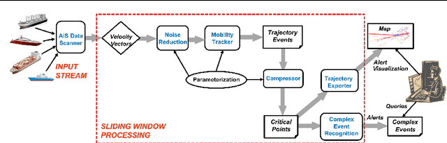Figure 1 for Online Event Recognition from Moving Vessel Trajectories