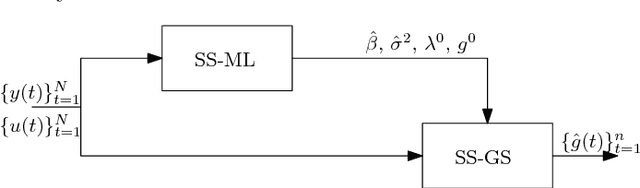 Figure 4 for Outlier robust system identification: a Bayesian kernel-based approach