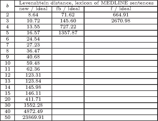 Figure 4 for Good parts first - a new algorithm for approximate search in lexica and string databases
