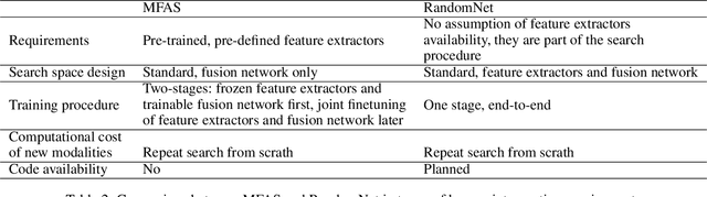 Figure 3 for RandomNet: Towards Fully Automatic Neural Architecture Design for Multimodal Learning
