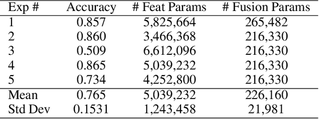 Figure 4 for RandomNet: Towards Fully Automatic Neural Architecture Design for Multimodal Learning