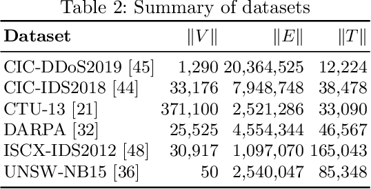 Figure 3 for Isconna: Streaming Anomaly Detection with Frequency and Patterns