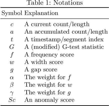 Figure 1 for Isconna: Streaming Anomaly Detection with Frequency and Patterns